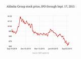 Alibaba Stock Quote
