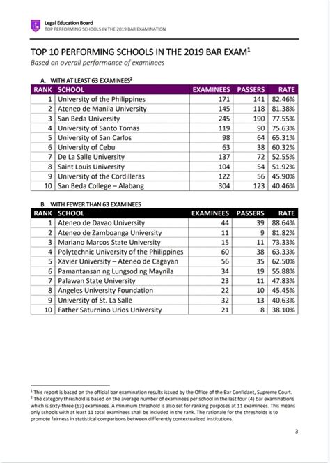 Look Top Performing Law Schools From The Legal Education Board Abogado