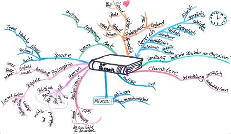 Mind Mapping The Right Way To Mind Maps