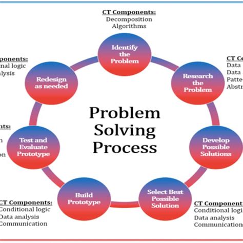 The Problem Solving Process Chart Download Scientific Diagram