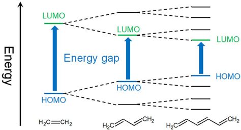 Homo And Lumo Energy Of Bonding Orbital And Antibonding Orbital Hatsudy