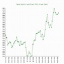Texas Pacific Land Trust (TPL) Stock Price Chart History