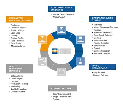 Ims Product Overview