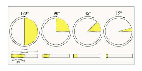 What Is Shutter Angle In Cinematography