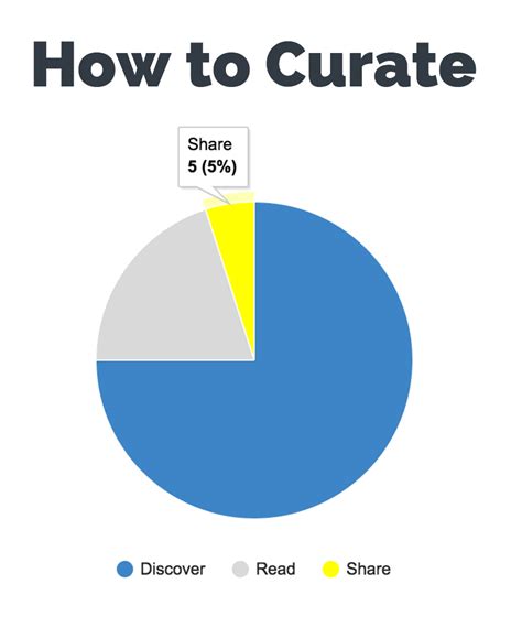 How To Curate Content The Secret Sauce To Getting Noticed Becoming An