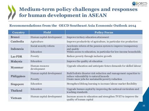 Towards Inclusive And Sustainable Growth In The Asean Economic Commun