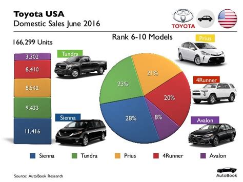 2016 06 Usa Car Sales Toyota June 2016