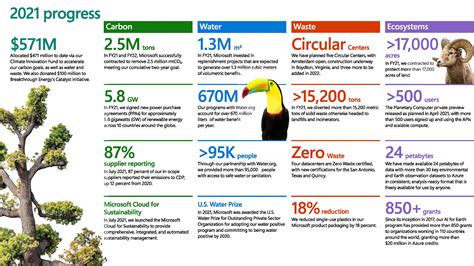 An Update On Microsofts Sustainability Commitments Building A