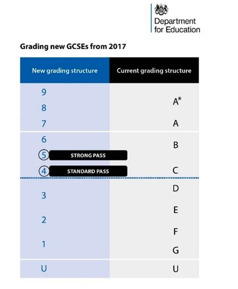 Gcse Results Grading System