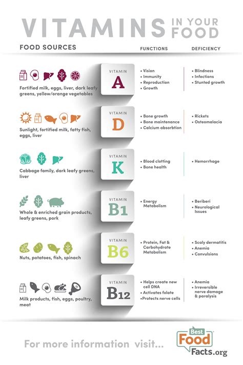 Vitamins Chart With Deficiency Diseases Useful Chart On Nutrient