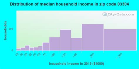 03304 zip code new hampshire profile homes apartments schools population income