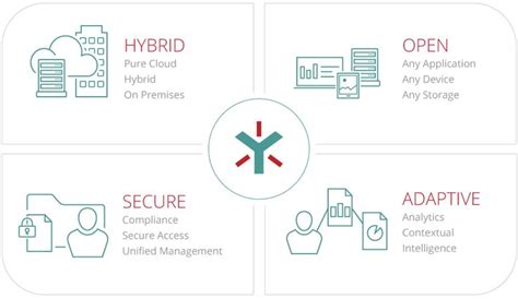 Open Secure And Flexible Egnyte Hybrid Hybrid Cloud Architecture
