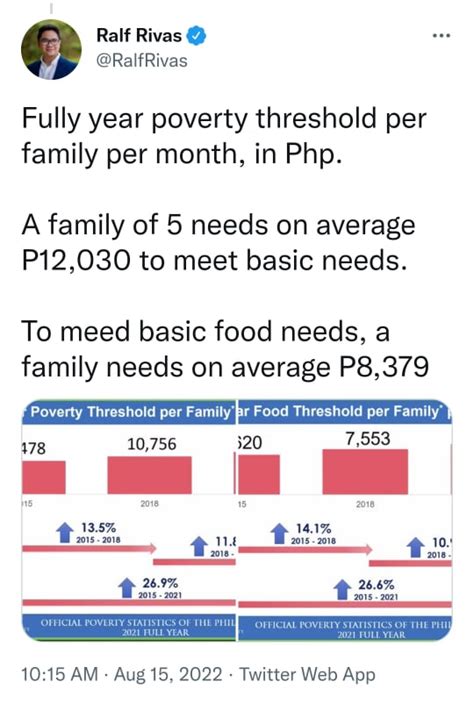 Food Poor Bilang Ng Mga Pamilyang Pilipinong Nagugutom Tumaas