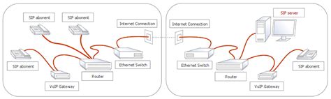 Connection To The Remote Sip Server Via The Internet Archive I3 Pro