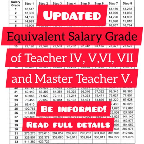Equivalent Salary Grade Of Teacher Iv V Vi Vii And Master Teacher V