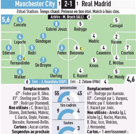 Spanish Newspaper Player Ratings Manchester City 2 1 Real Madrid 2020