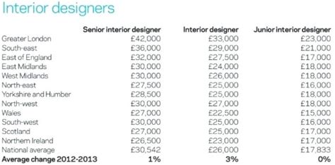 Senior Interior Designer Salary