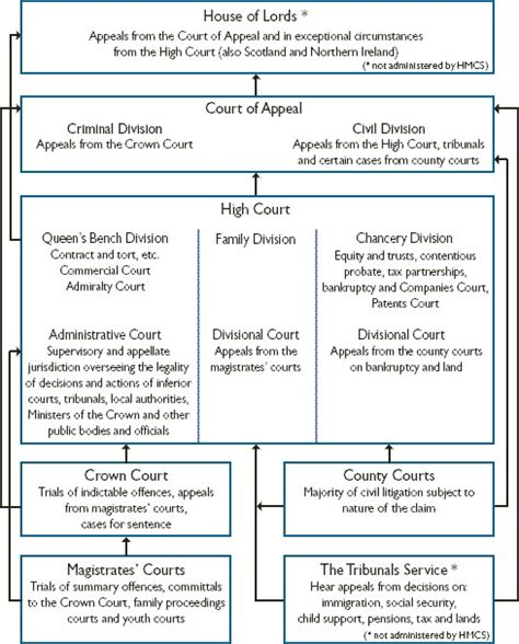 A Brief Examination Of The Court Structure Of England And Wales Since