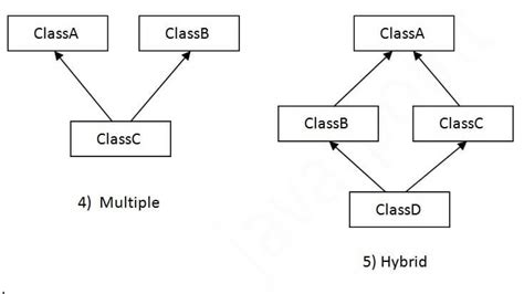 Different Types Of Inheritance In Java ~ Tutorialtpoint Java Tutorial