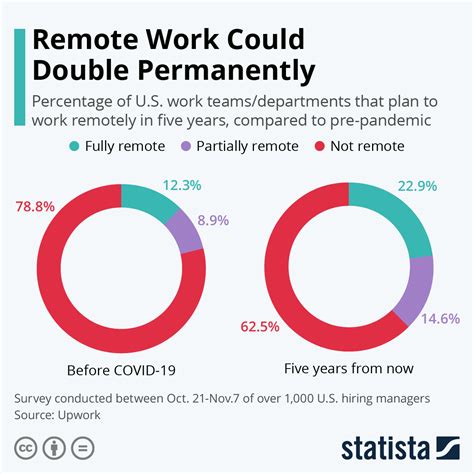 Chart Remote Work Could Double Permanently Statista