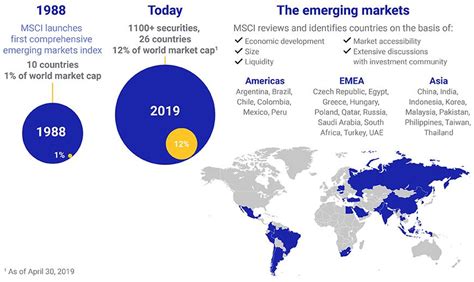 Emerging Market Country Allocation Matters Msci