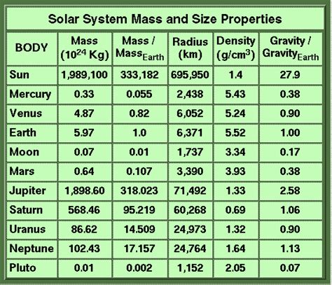 Solar System In Order Of Planets By Mass