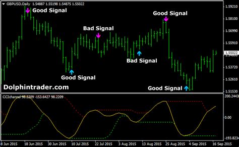 Cci Channel Buy Sell Arrows Forex Indicator