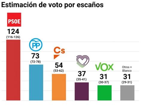 Elecciones Generales Del 28 De Abril El PSOE Aumenta Su Ventaja Y