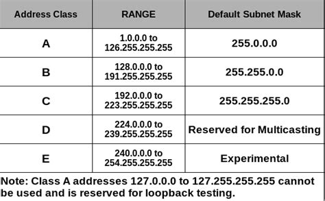 Classes Of Ip Address Internet Protocol Address Ip Address Ipv4