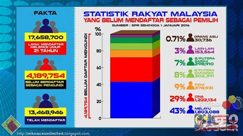 Lima negara asal terbanyak mendatangkan wisman ke jakarta adalah tiongkok, malaysia namun persentase penduduk berakta perkawinan tertinggi yang diterbitkan di tahun 2018 ada di kepulauan seribu yaitu sebesar 82%. 4 Juta Rakyat Malaysia Belum Mendaftar Sebagai Pengundi ...