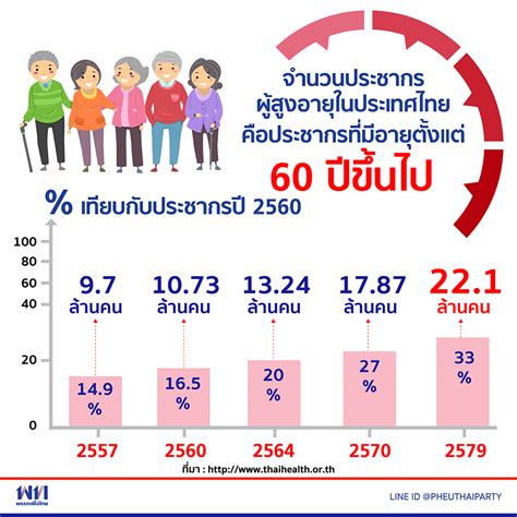 จำนวนประชากรผู้สูงอายุในประเทศไทย - พรรคเพื่อไทย