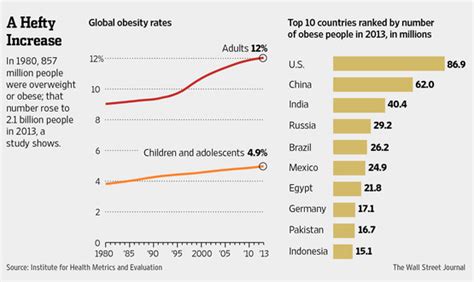 Nearly 29 Of World Population Is Overweight Wsj
