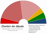 Composition de l'assemblée nationale française par législature