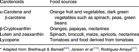 Food Sources Of The Most Common Carotenoids Download Scientific Diagram