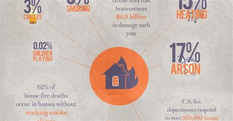 Ohi Construction Used Our Stats On The Top Causes Of House Fires To