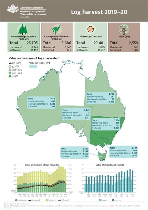 Australian Forest And Wood Products Statistics Department Of Agriculture
