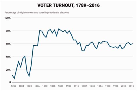 Report Democratic Voter Turnout Is Up 84 From 2014 Republican