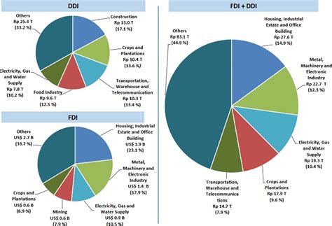 The nominal gdp of an area is determined. Foreign Direct Investment in Indonesia Rose 12.4% in Q1 ...