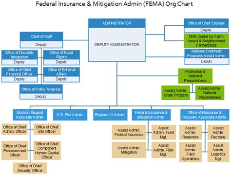 The approach of job specialization or illumination is the one way that the ceo of maybank uses to decrease…show. fema-org-chart-example