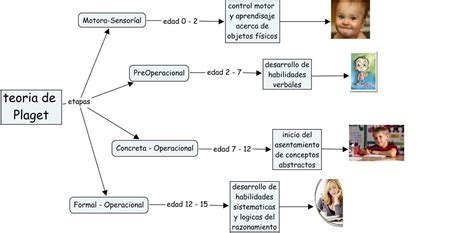 Teoria De Jean Piaget Resumen Mapa Conceptual Mala