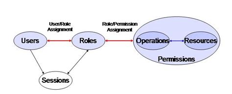 Role Based Access Control Rbac Model Download Scientific Diagram