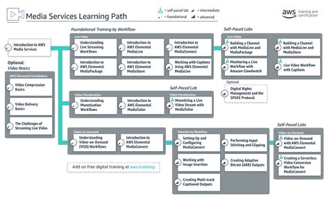 Learning Path Media Service