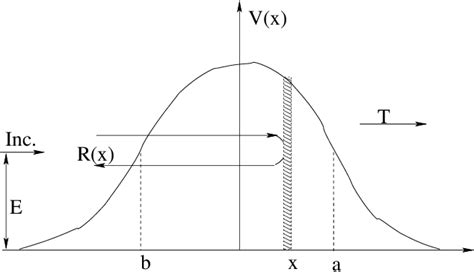 Figure From The Conditional Tunneling Time For Reflection Using The