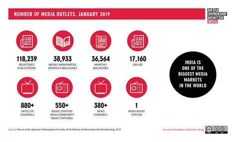 Infographics Media Ownership Monitor