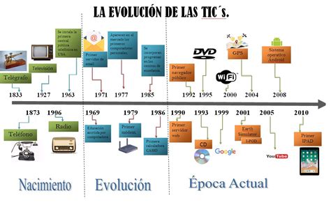 Evolución De Las Tic´s