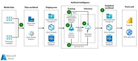 Multi Model Machine Learning Mit Azure Machine Learning Azure Example