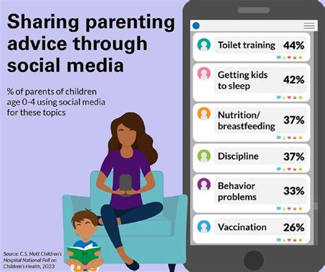 Social Media Is Becoming The Go To Place For Young Parents