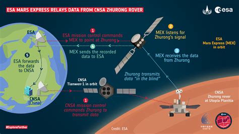Esa Esa Mars Express Relays Data From Cnsa Zhurong Rover