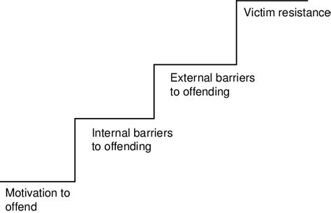 Finkelhor S 4 Stage Precondition Model Describing Barriers That Are Download Scientific Diagram