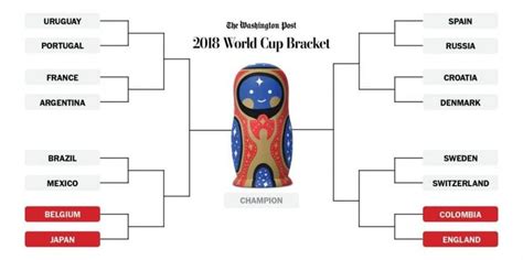 We’ve Reached The Knockout Stage Of The World Cup Which Begins Saturday With The Round Of 16